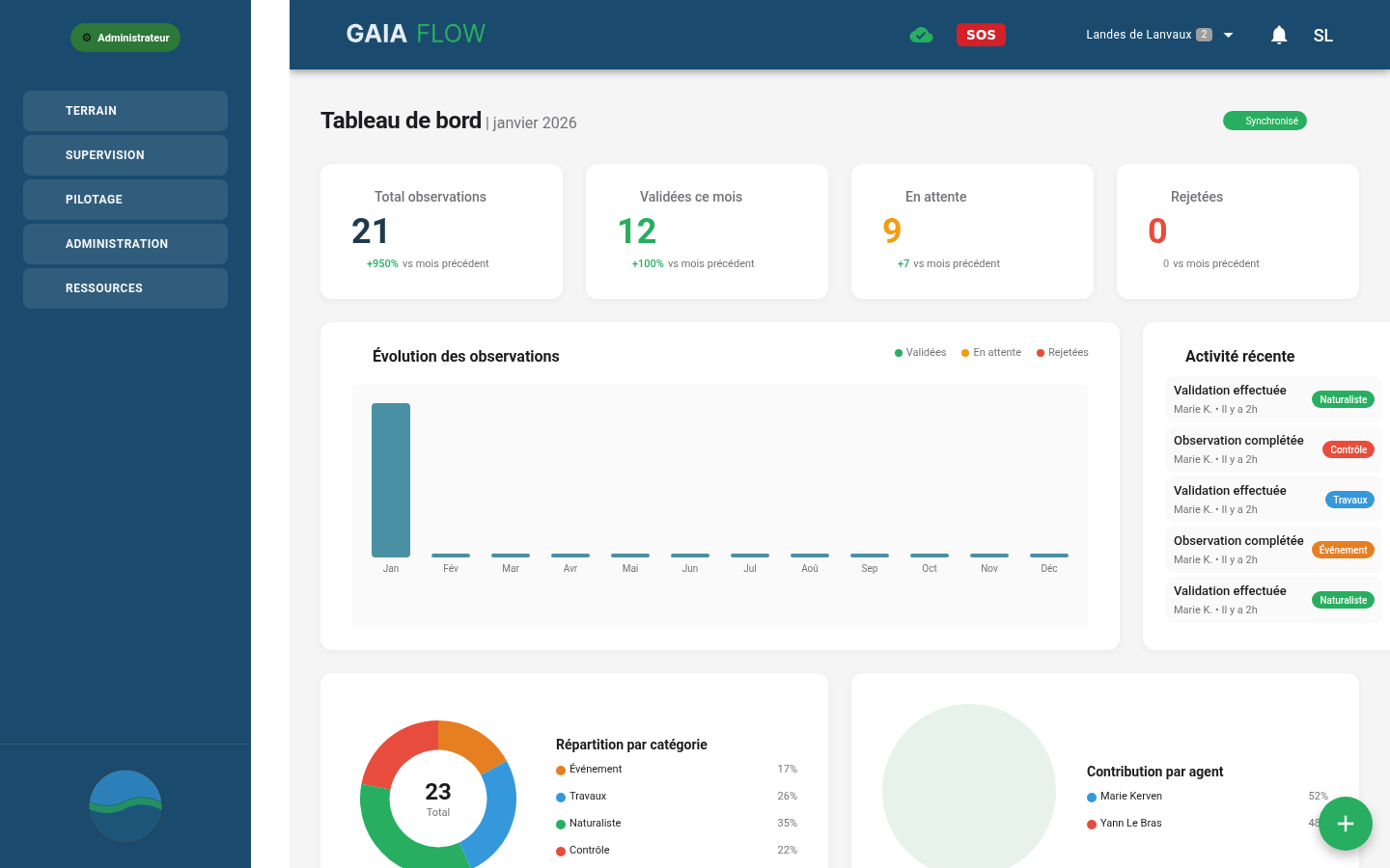 Tableau de bord - KPIs, graphiques d'évolution et répartition des observations